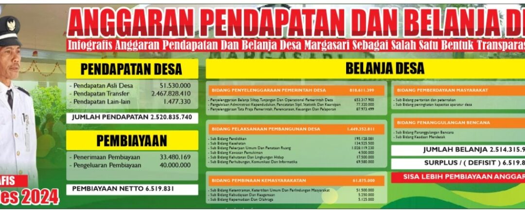 Tahun 2024, APBDesa Margasari Capai 2,5 M