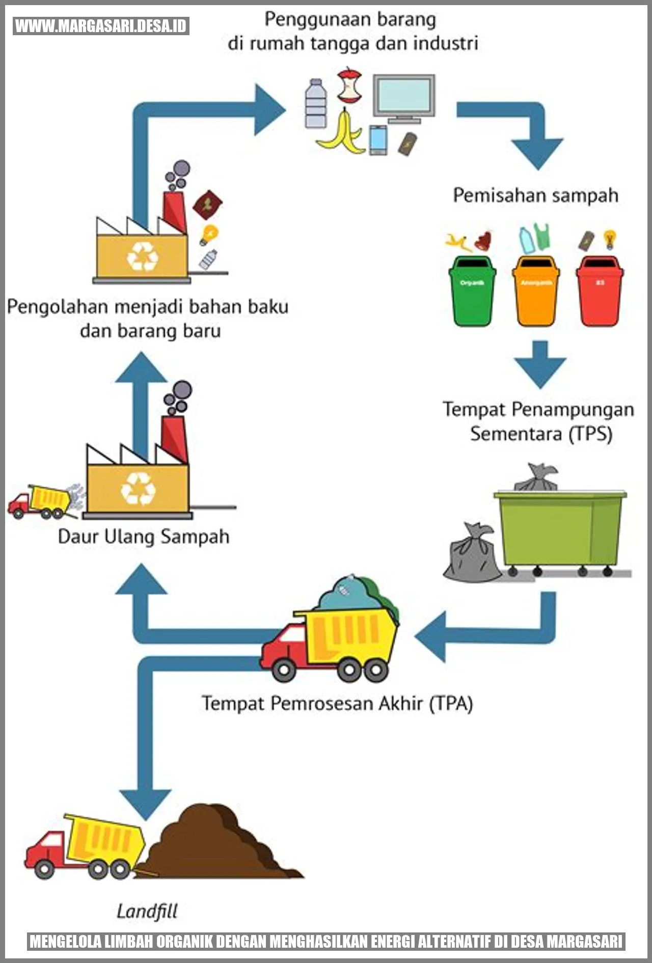Mengelola Limbah Organik dengan Menghasilkan Energi Alternatif di Desa Margasari