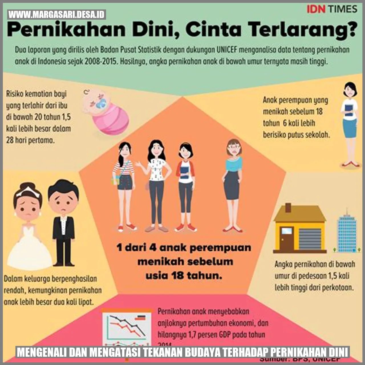 Mengenali dan Mengatasi Tekanan Budaya terhadap Pernikahan Dini